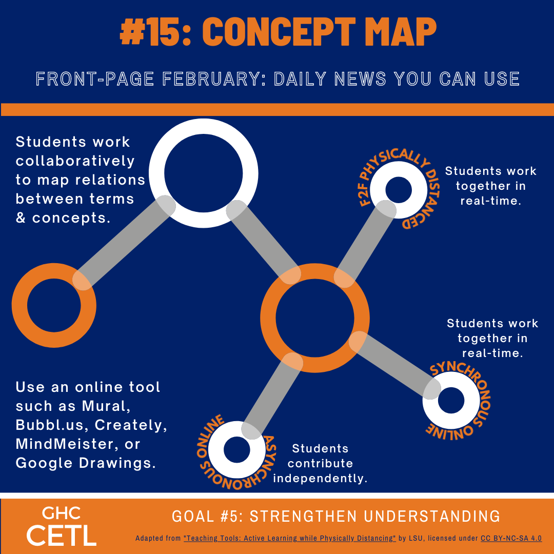 Ideas regarding how to use a Concept Map activity to help students strengthen their understanding in face-to-face physically distanced, online-synchronous, and online-asynchronous classes