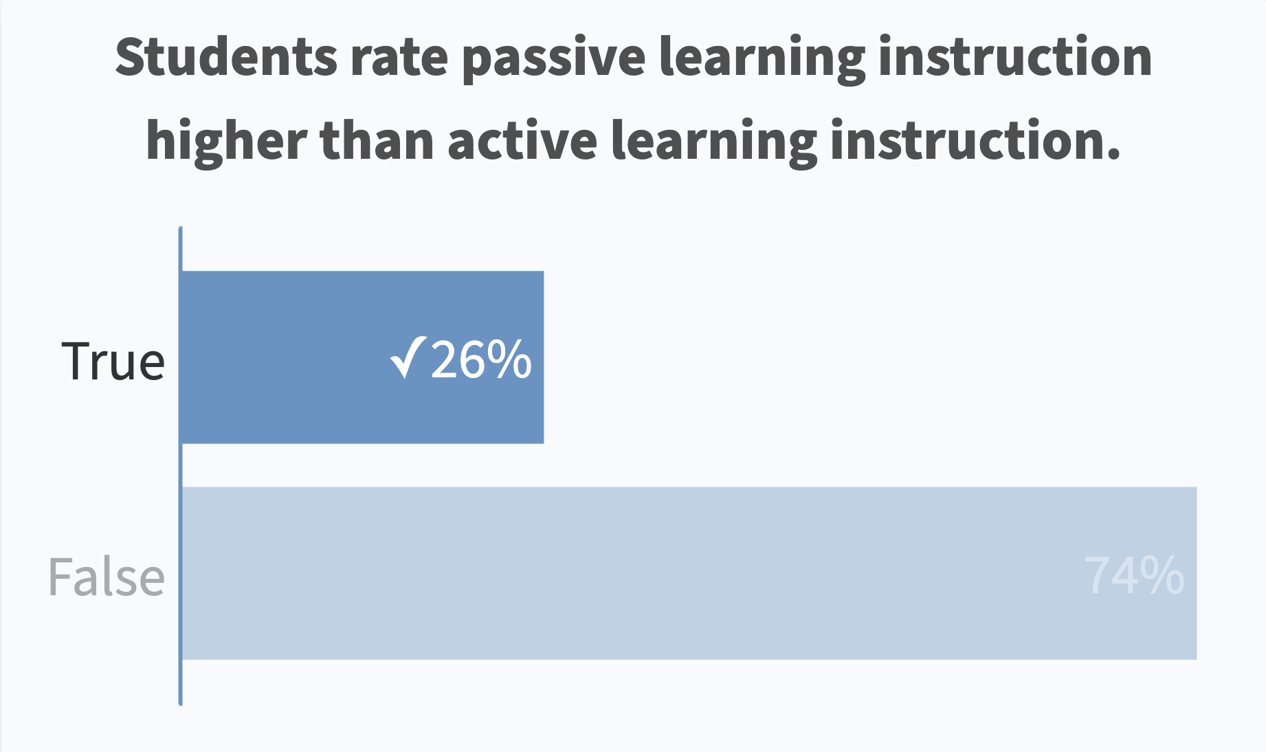 Students rate passive learning instruction higher than active learning instruction.
