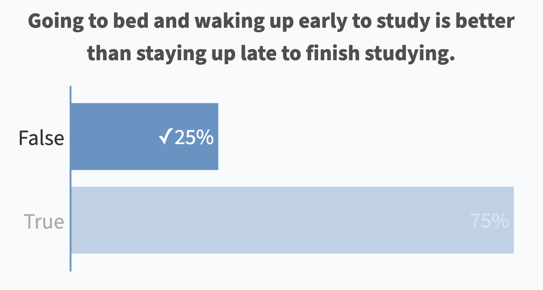 Going to bed and waking up early to study is better than staying up late to finish studying. (False: 25% correct)