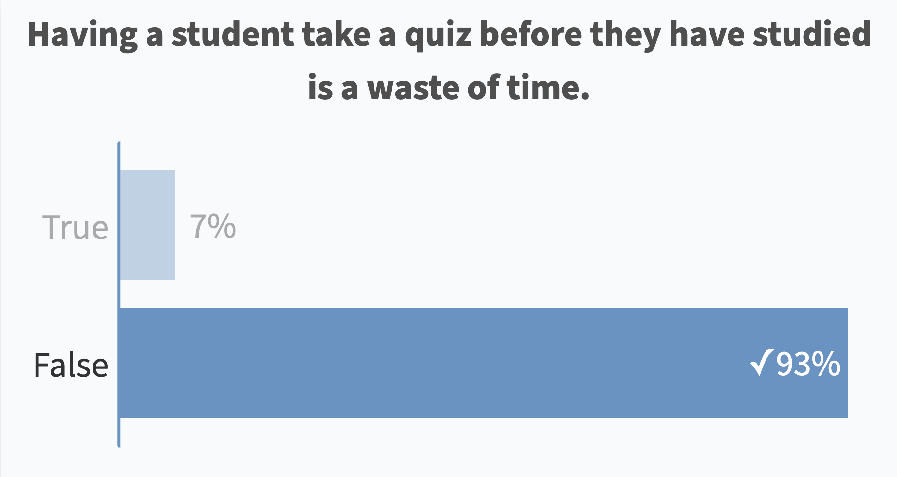 Having a student take a quiz before they have studied is a waste of time. (False: 93% correct)