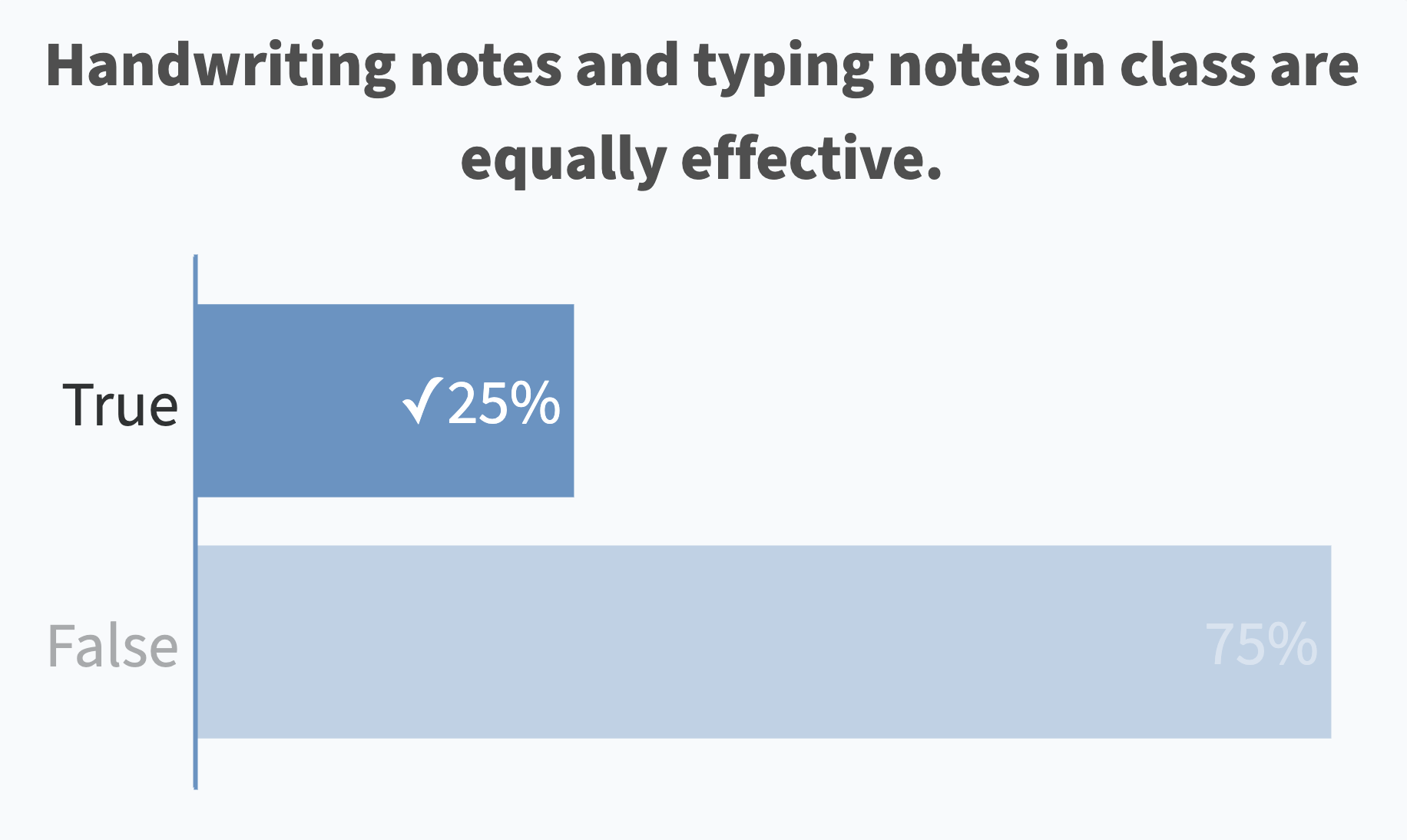 Handwriting notes and typing notes in class are equally effective. (True: 25% correct)