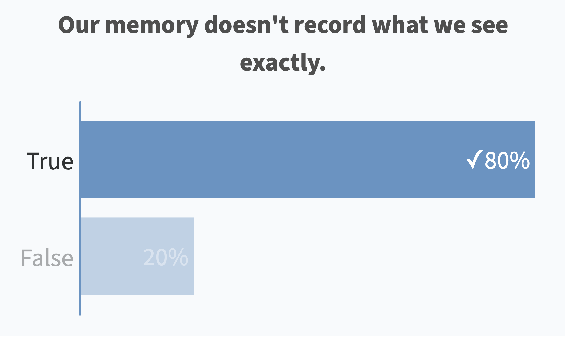 Memory doesn't record what we see exactly. (True: 80% correct)