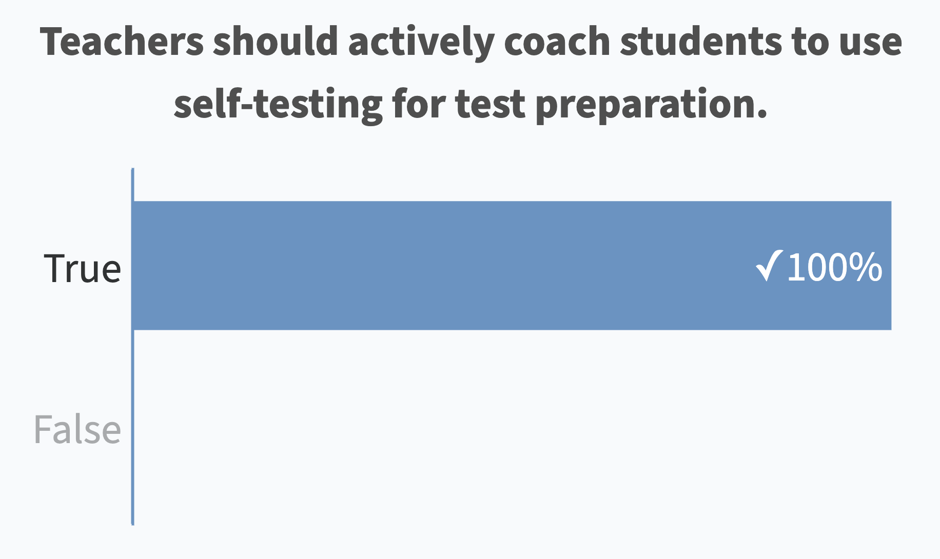 Teachers should actively coach students to use self-testing for test preparation. (True: 100% correct)