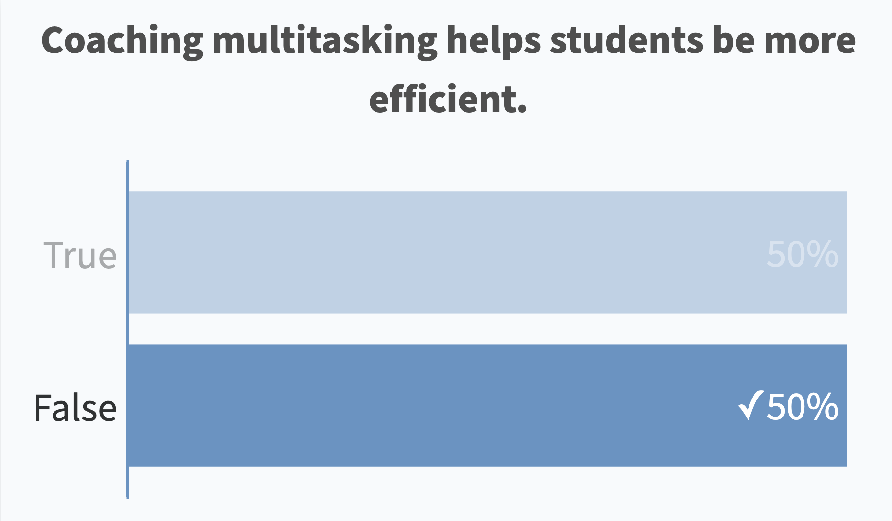 Coaching multitasking helps students be more efficient. (False: 50% correct)