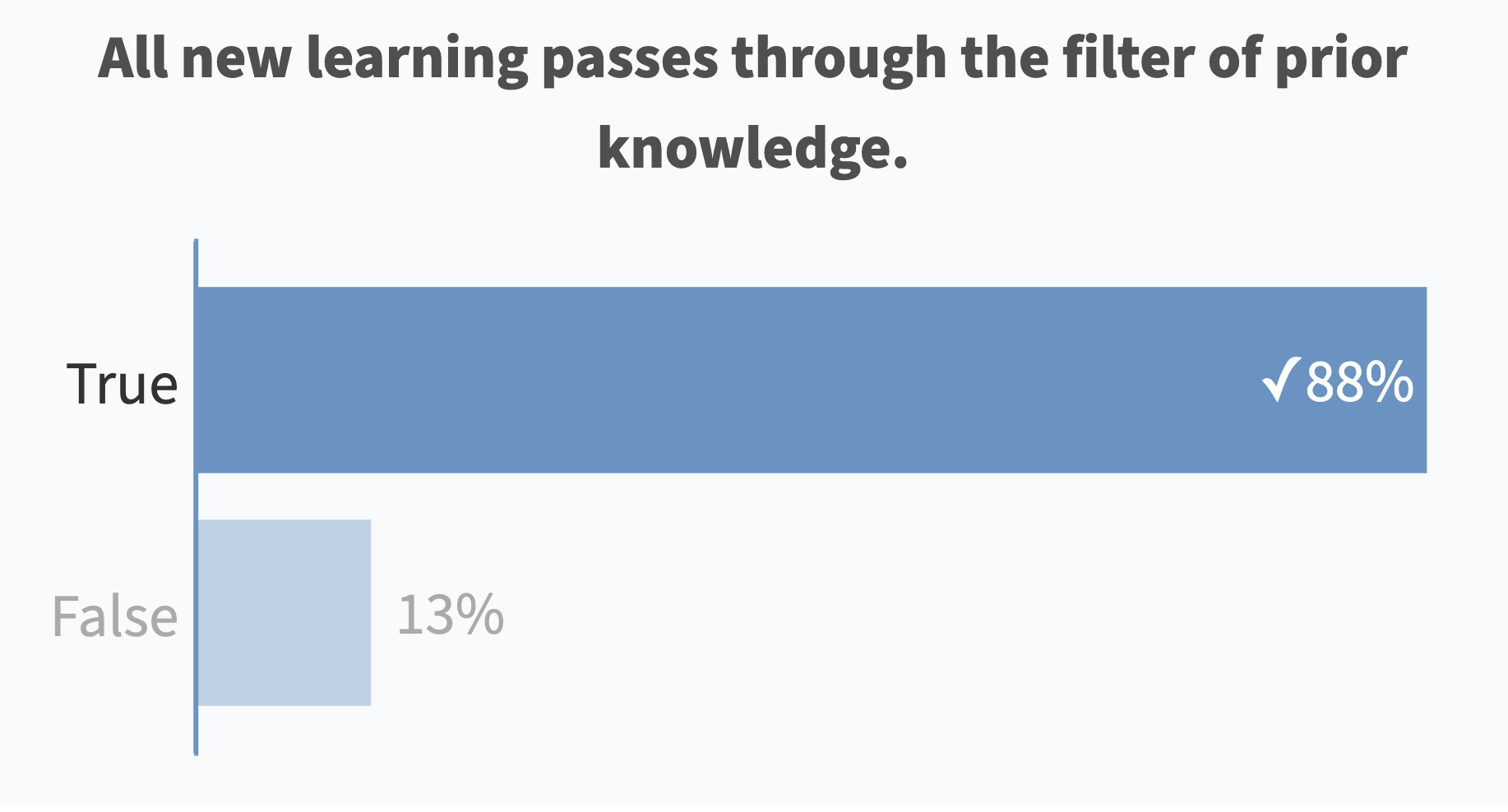 All new learning passes through the filter of prior knowledge. (True: 88% correct)
