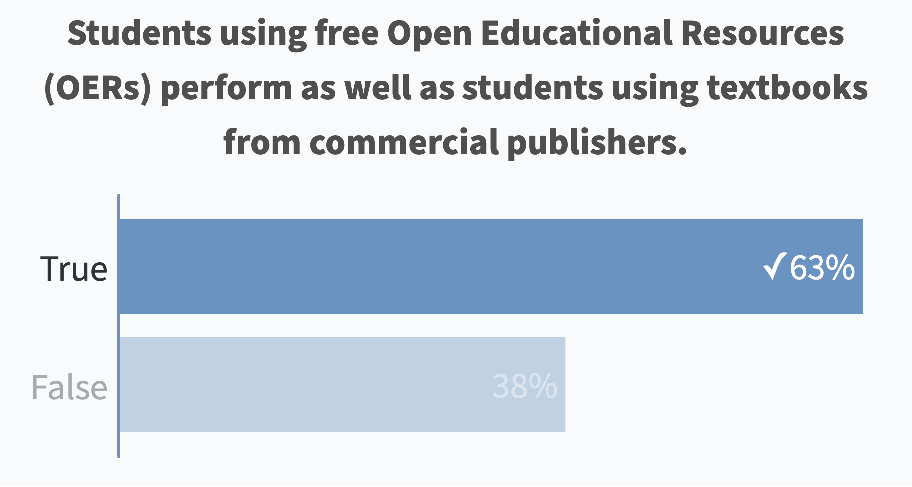 Students using free Open Educational Resources (OERs) perform as well as students using textbooks from commercial publishers. (True: 63% correct)