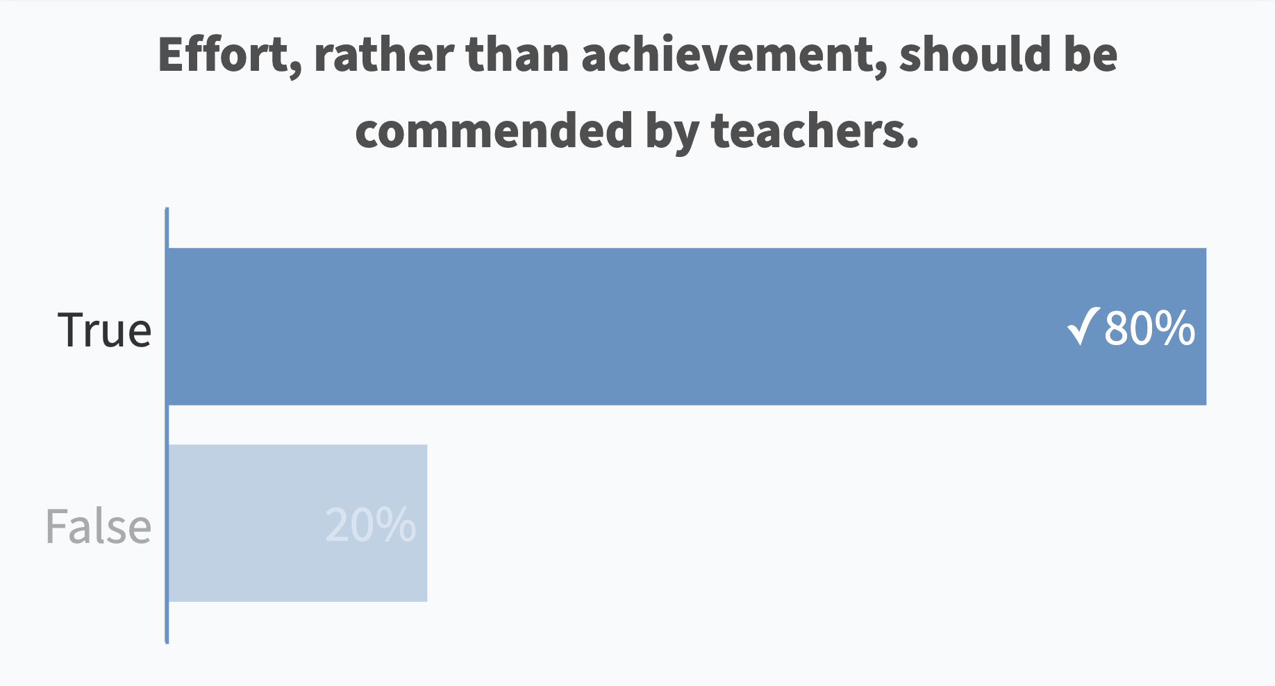 Effort, rather than achievement, should be commended by teachers.