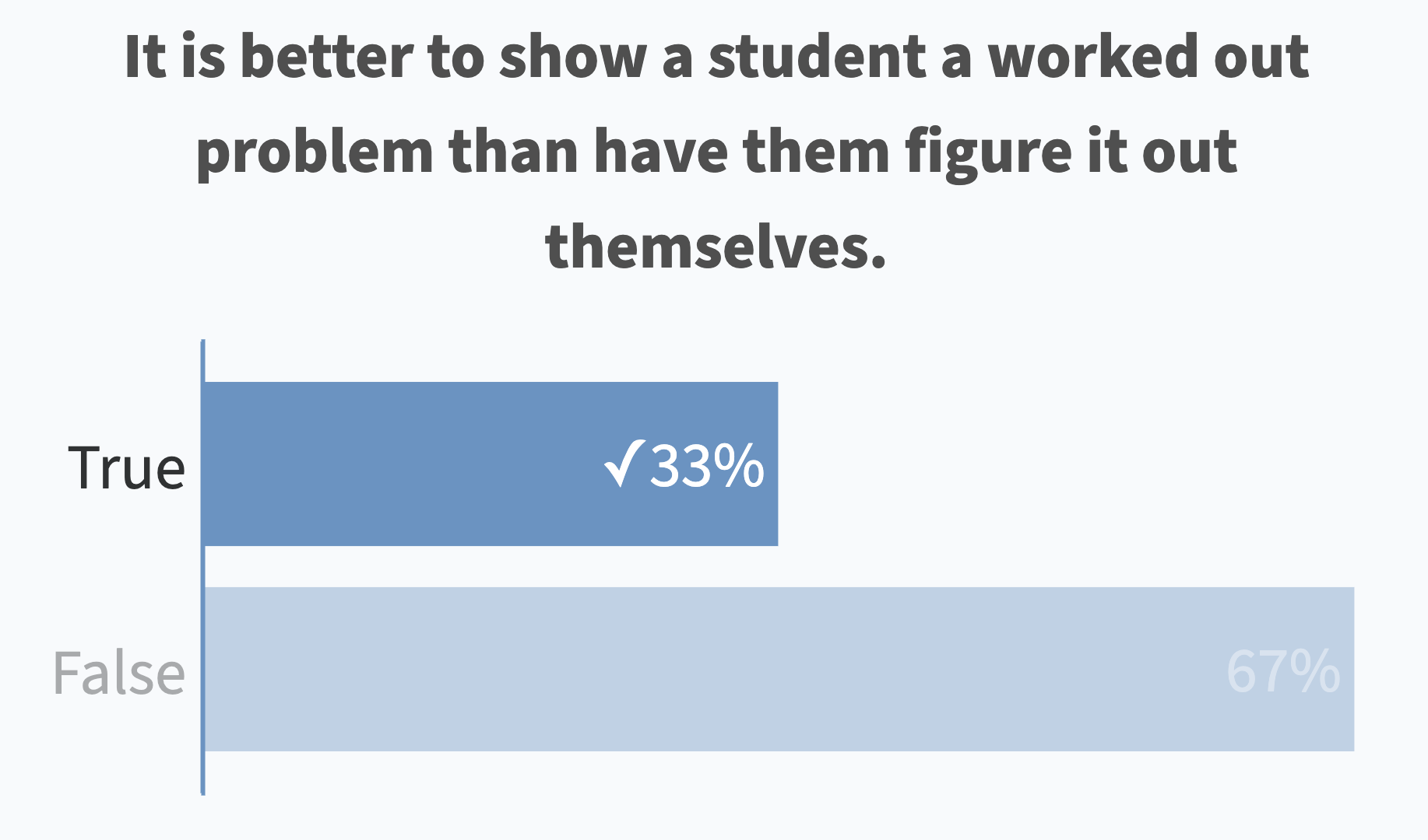 It is better to show a student a worked out problem than have them figure it out themselves.
