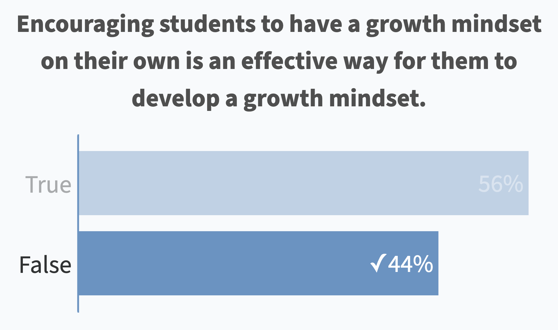 Encouraging students to have a growth mindset on their own is an effective way for them to develop a growth mindset. (False: 44% correct)
