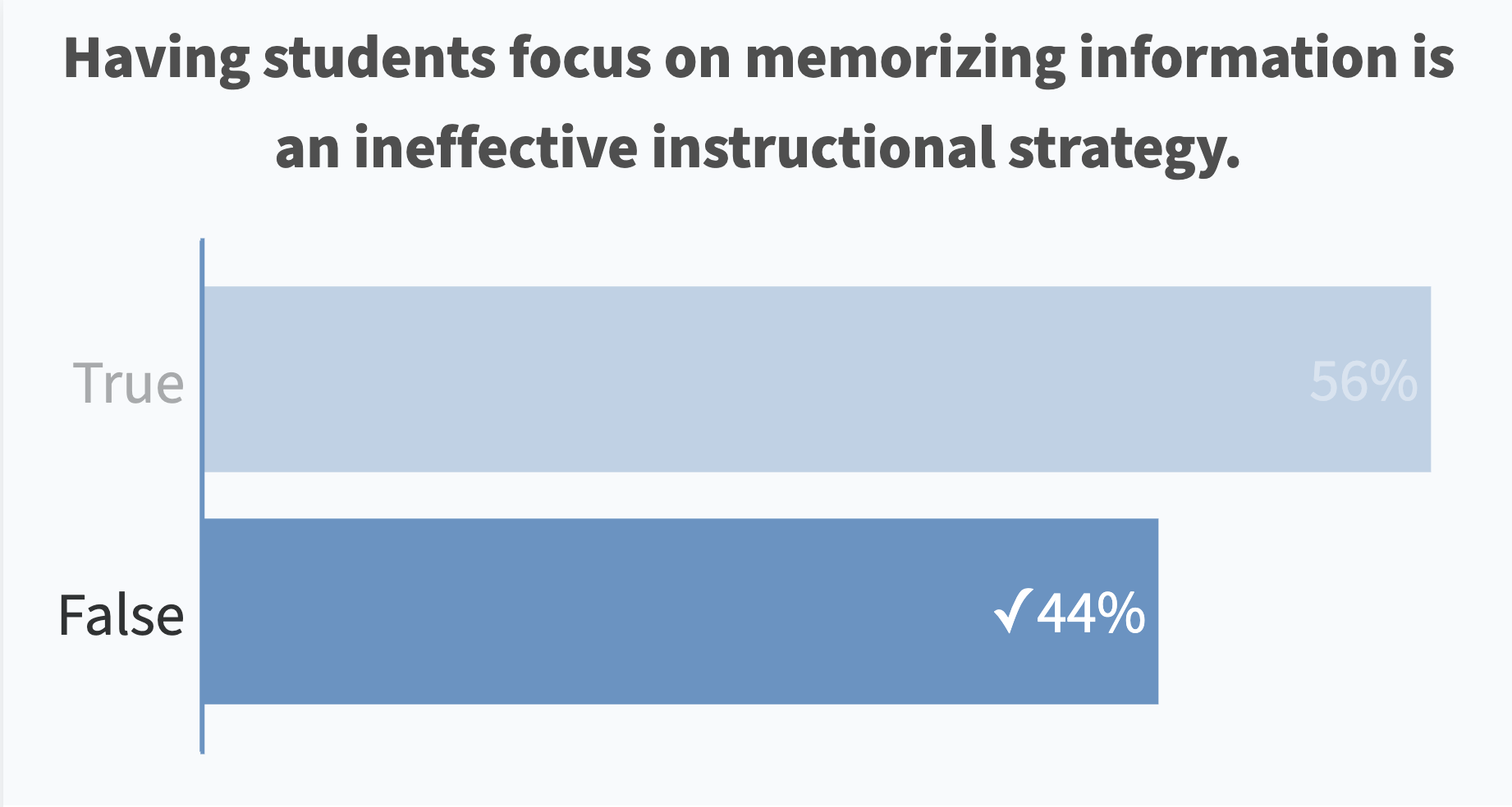 Having students focus on memorizing information is an ineffective instructional strategy. (False: 44% correct)