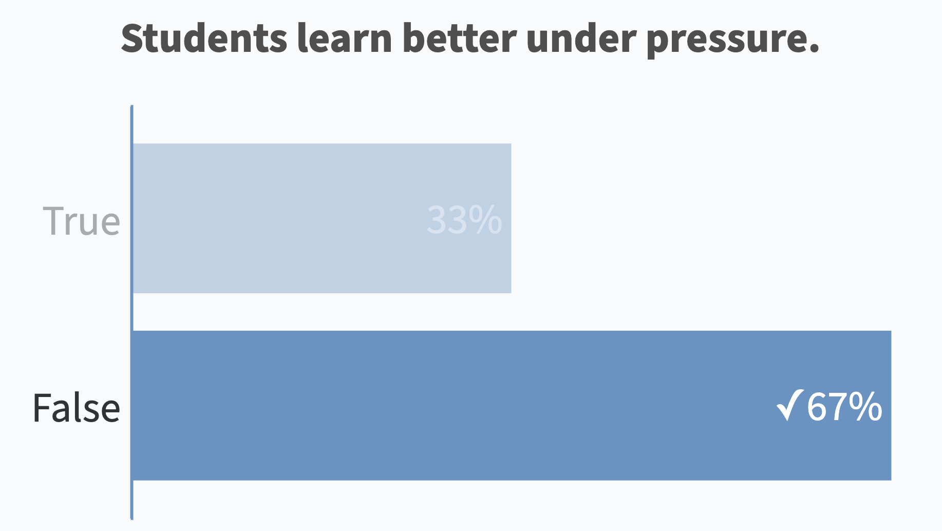 Students learn better under pressure. (False: 67% correct)