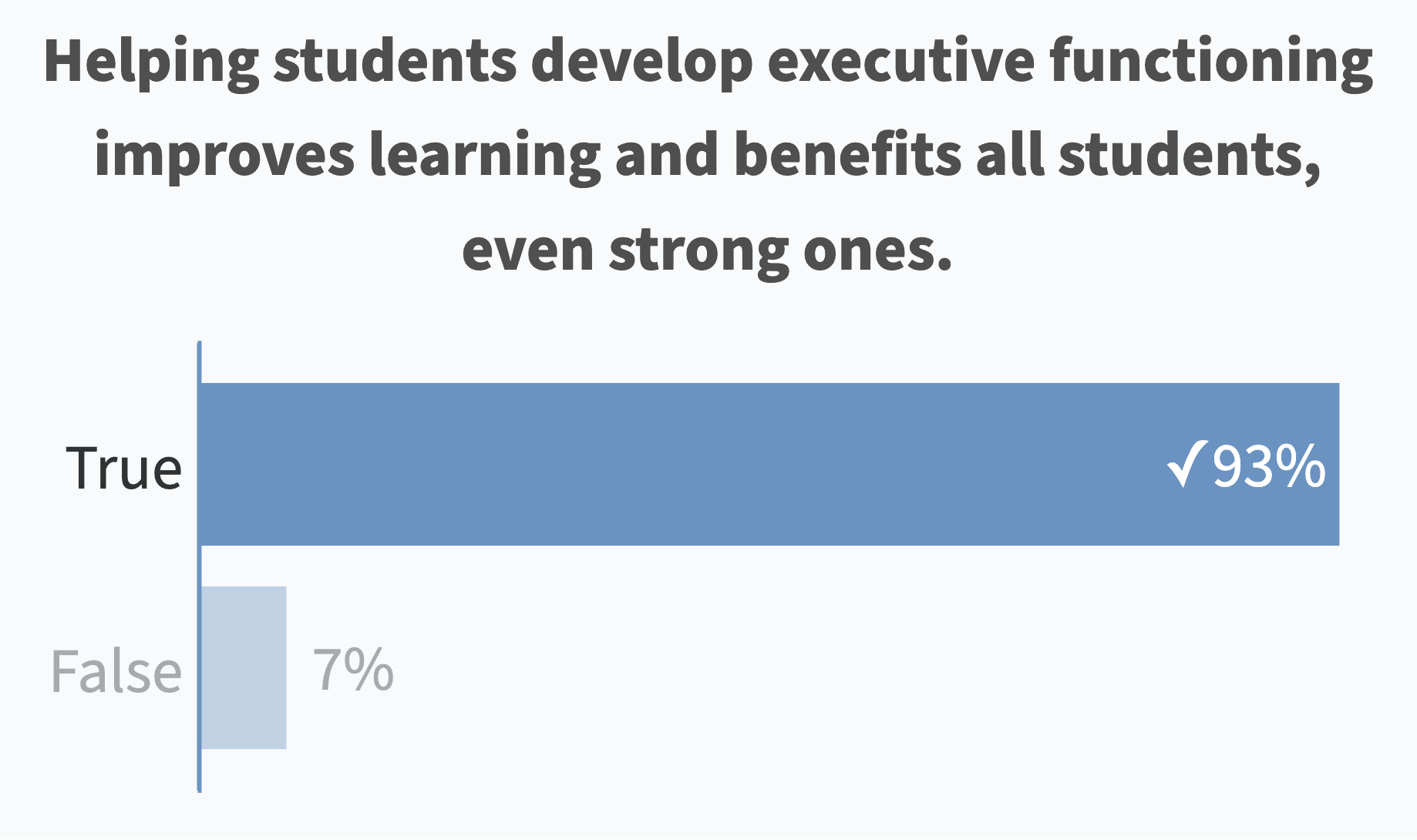 Helping students develop executive functioning improves learning and benefits all students, even strong ones. (True: 93% correct)