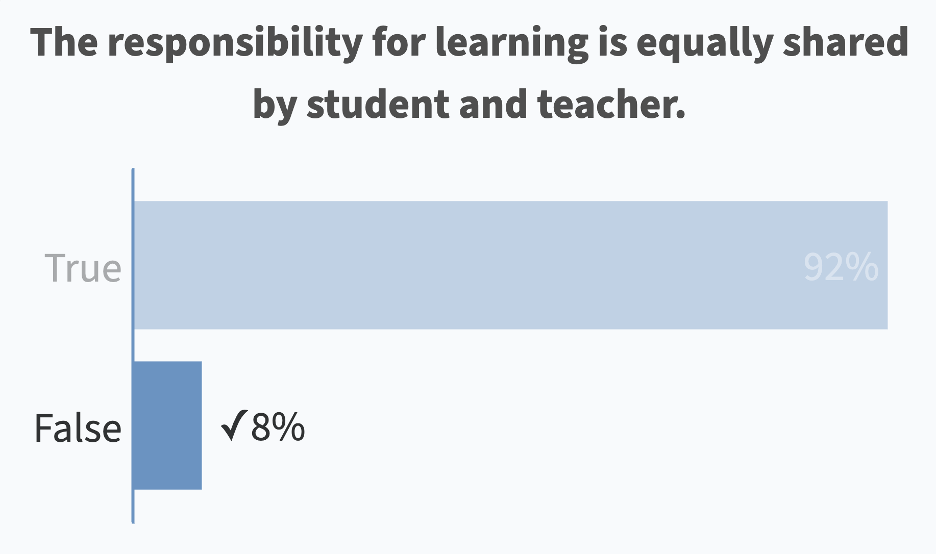 The responsibility for learning is equally shared by student and teacher. (False: 8% correct)