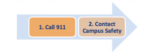 1. Call 911 2. Contact Campus Safety
