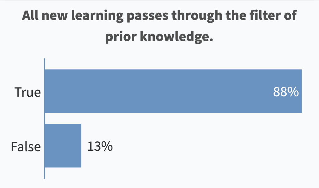 All learning passes through the filter of prior knowledge. (True: 88% correct)