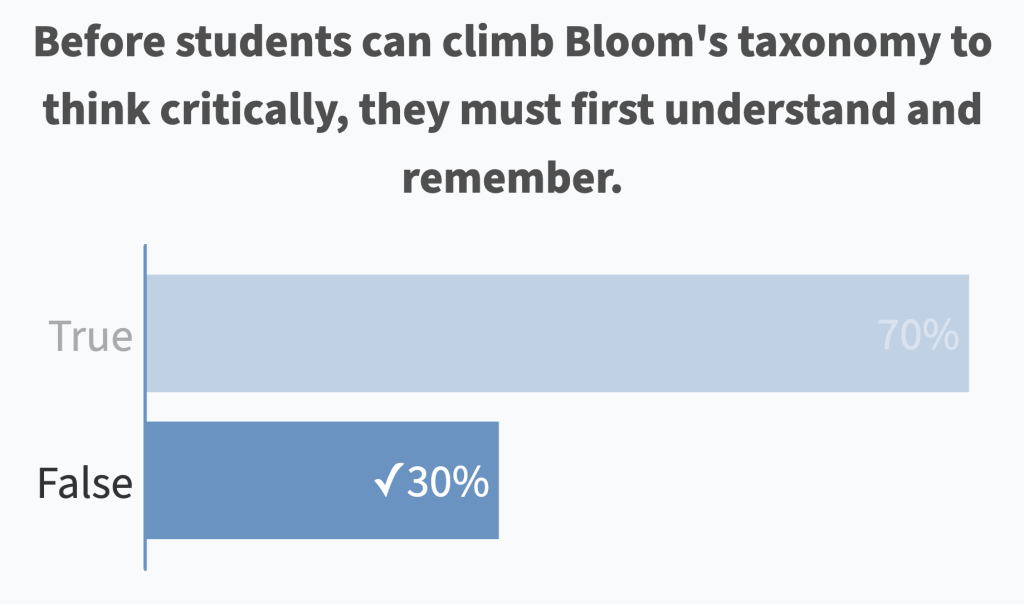 Before students can climb Bloom's taxonomy to think critically, they must first understand and remember. (False: 30% correct)