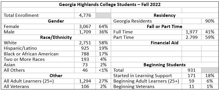 Table of demographic data for Fall 2022