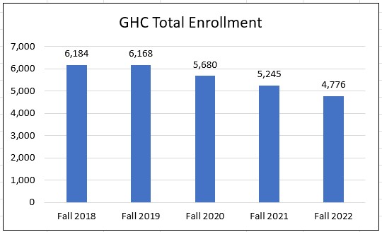 Five-year view of total enrollment at GHC