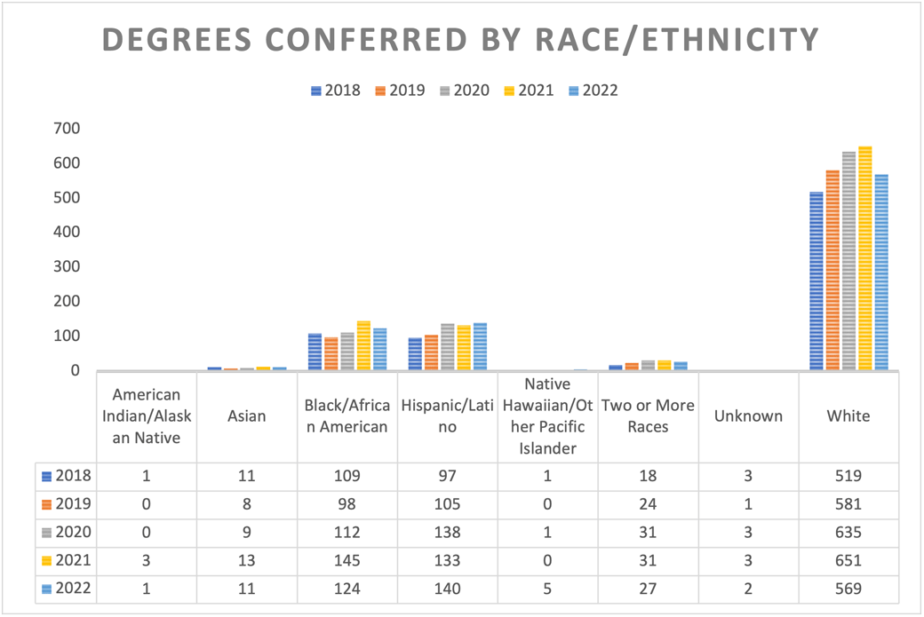 Degrees Conferred by Race/Ethnicity