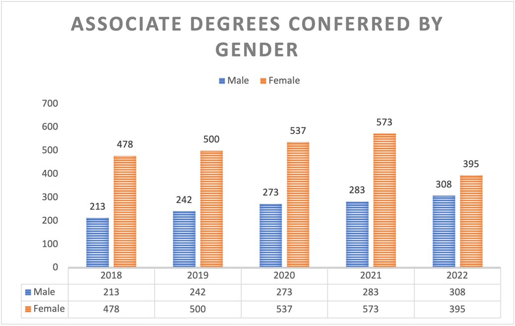Associate Degrees COnferred by Gender