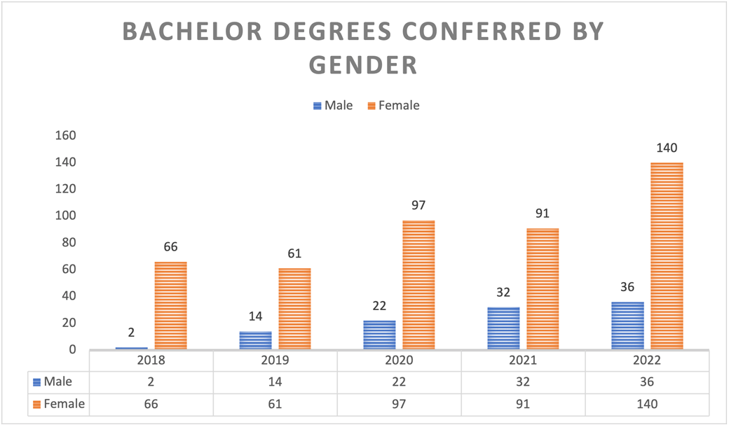 Bachelor Degrees Conferred by Gender