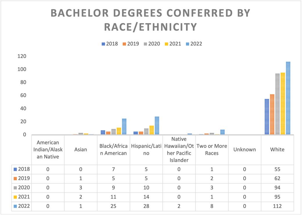 Bachelor Degrees Conferred by Race/Ethnicity