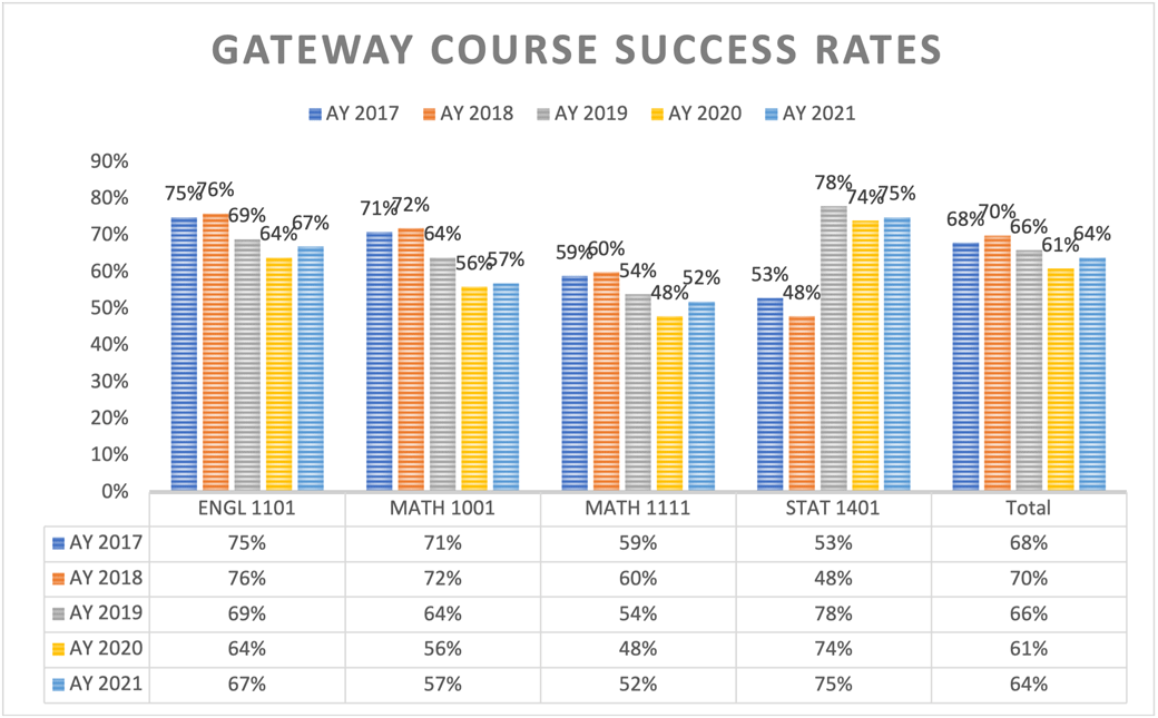Gateway Course Success Rates