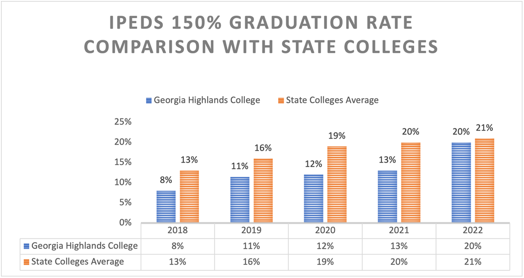 IPEDS 150% Graduation Rate Comparison with State Colleges
