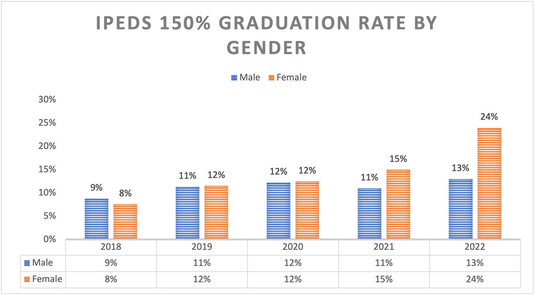 IPEDS 150% Graduation Rate by Gender