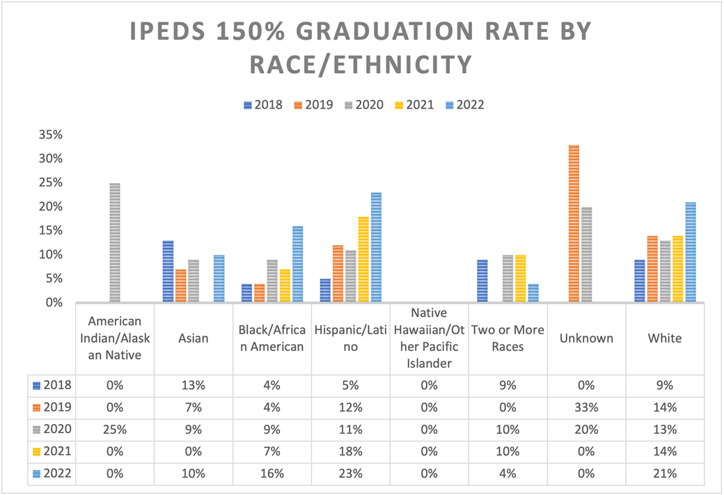IPEDS 150% Graduation Rate by Race/Ethnicity