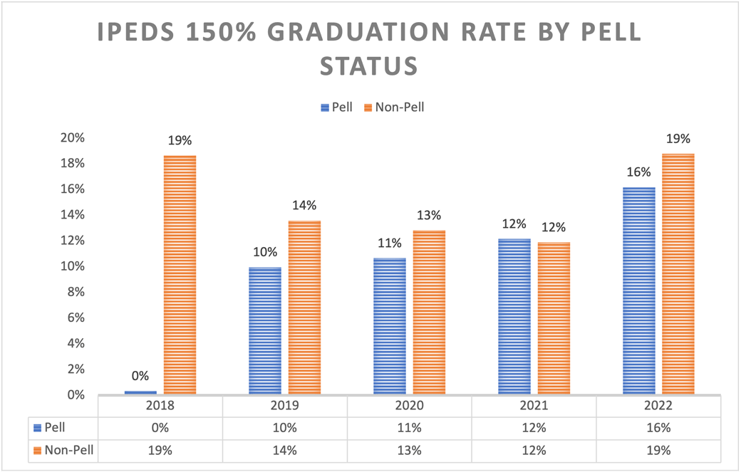 IPEDS 150% Graduation Rate by Pell Status
