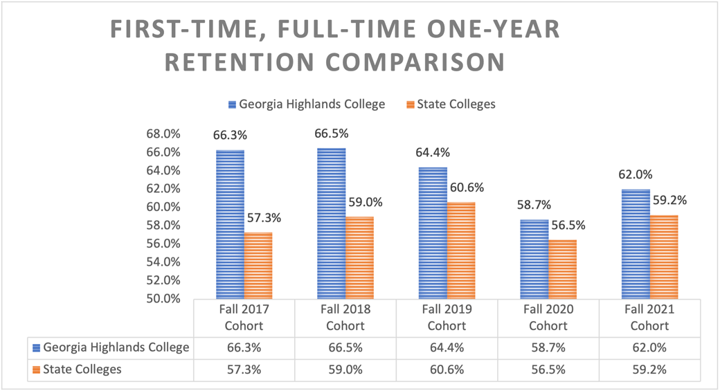First-Time, Full-Time One-Year Retention Comparison