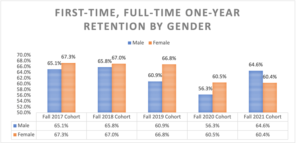 First-Time, Full-Time One-Year Retention by Gender