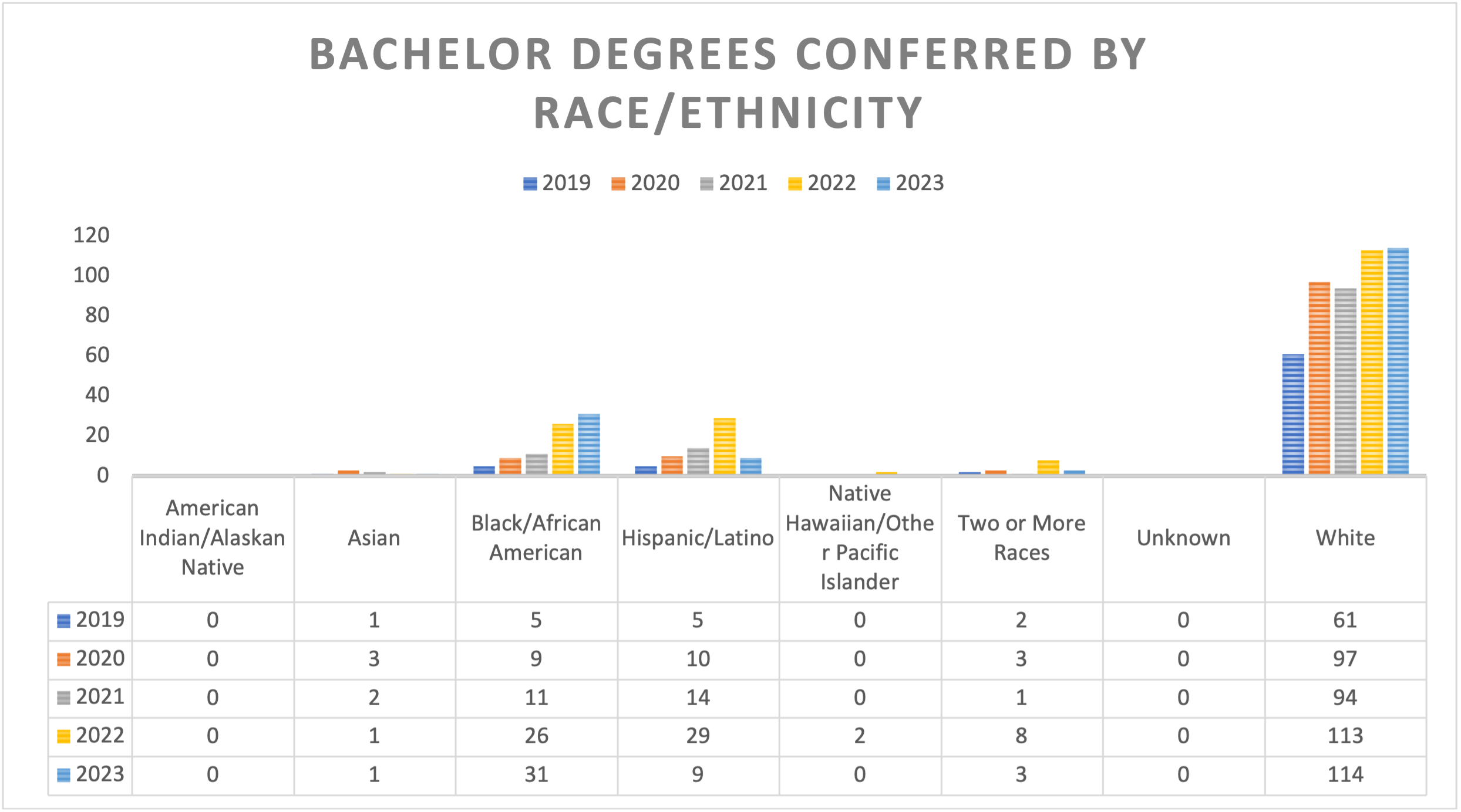 Bachelor Degrees Conferred by Race/Ethnicity