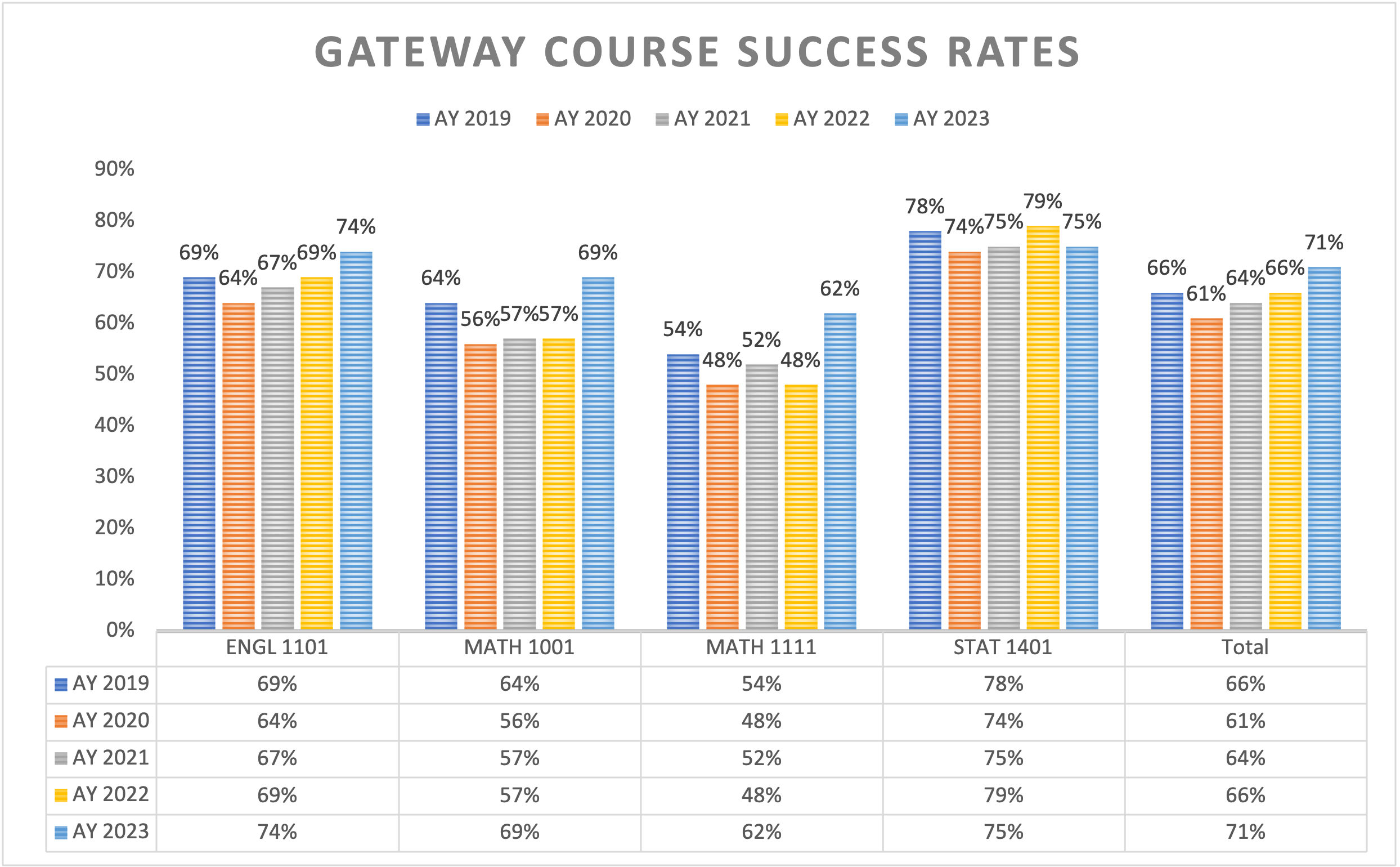 Gateway Course Success Rates