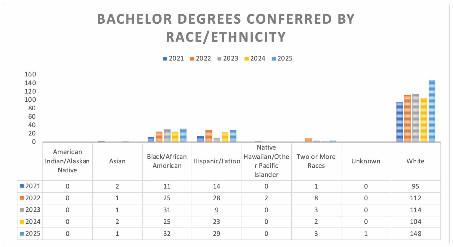 Bachelor Degrees Conferred by Race/Ethnicity