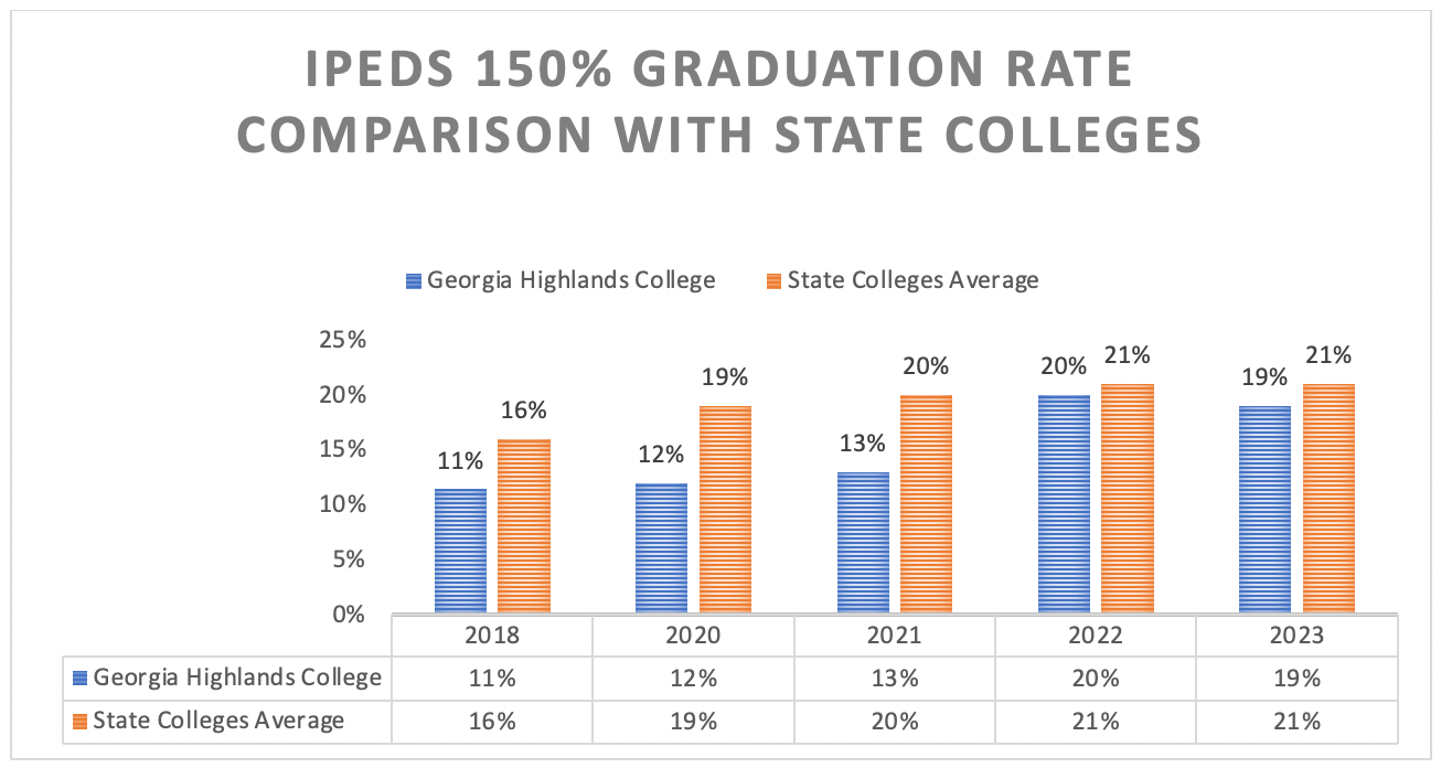 IPEDS 150% Graduation Rate Comparison with State Colleges