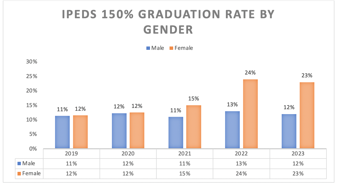 IPEDS 150% Graduation Rate by Gender