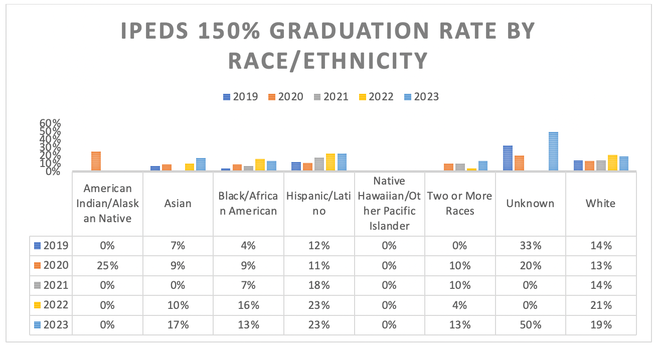 IPEDS 150% Graduation Rate by Race/Ethnicity