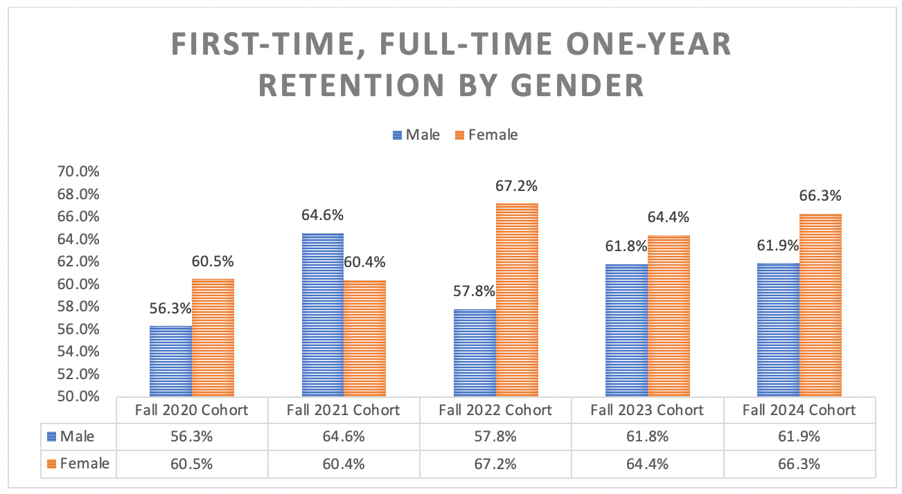 First-Time, Full-Time One-Year Retention by Gender