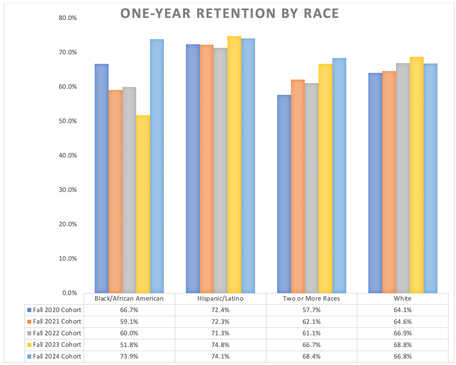 One-Year Retention By Race