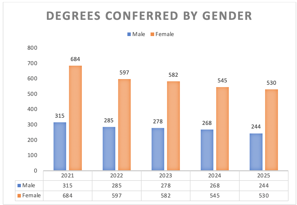 Degrees Conferred by Gender