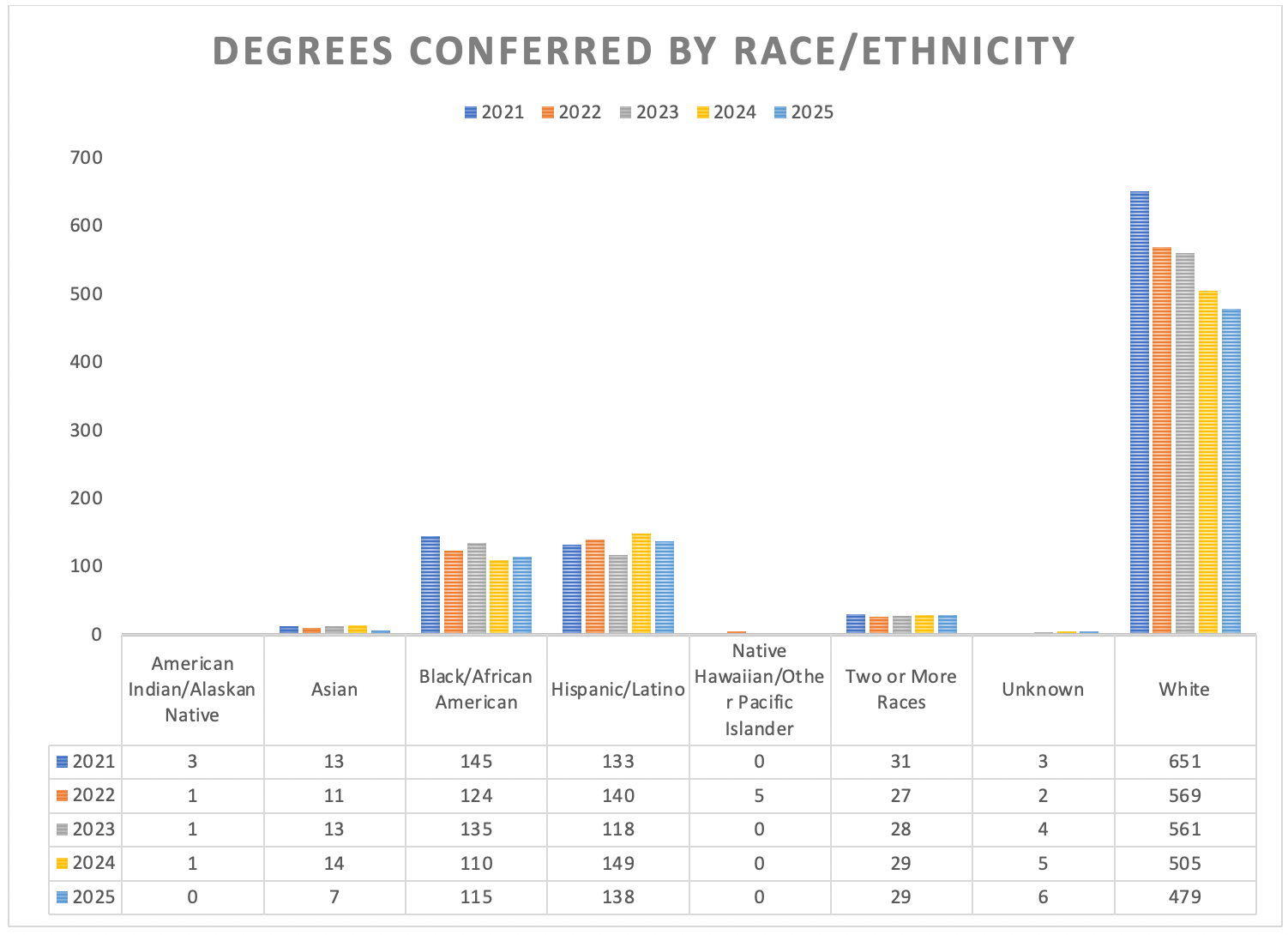 Degrees Conferred by Race/Ethnicity