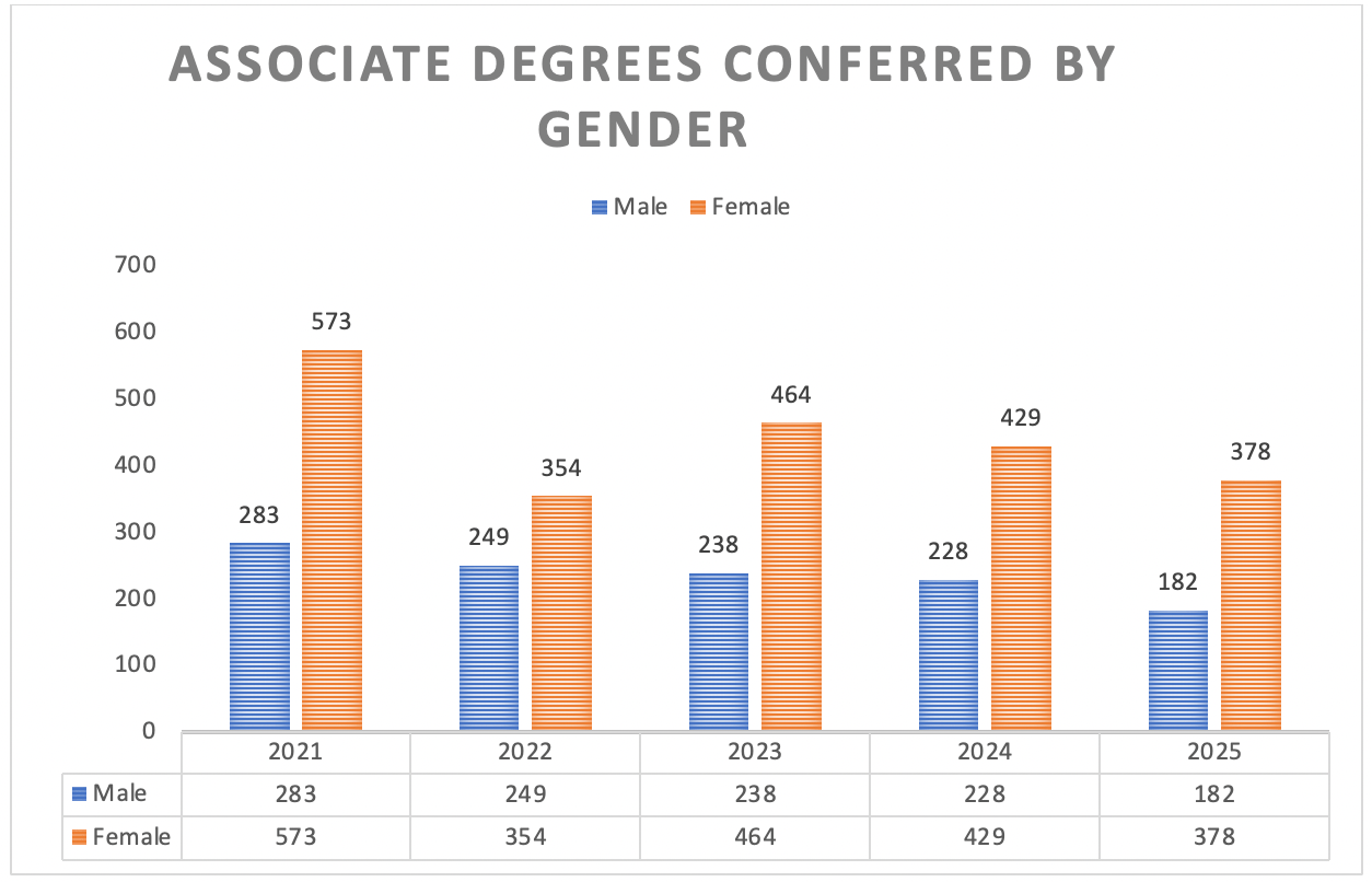 Associate Degrees Conferred by Gender