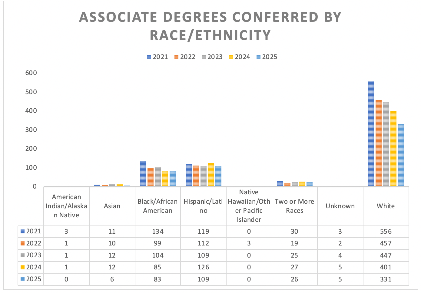 Associate Degrees Conferred by Race/Ethnicity
