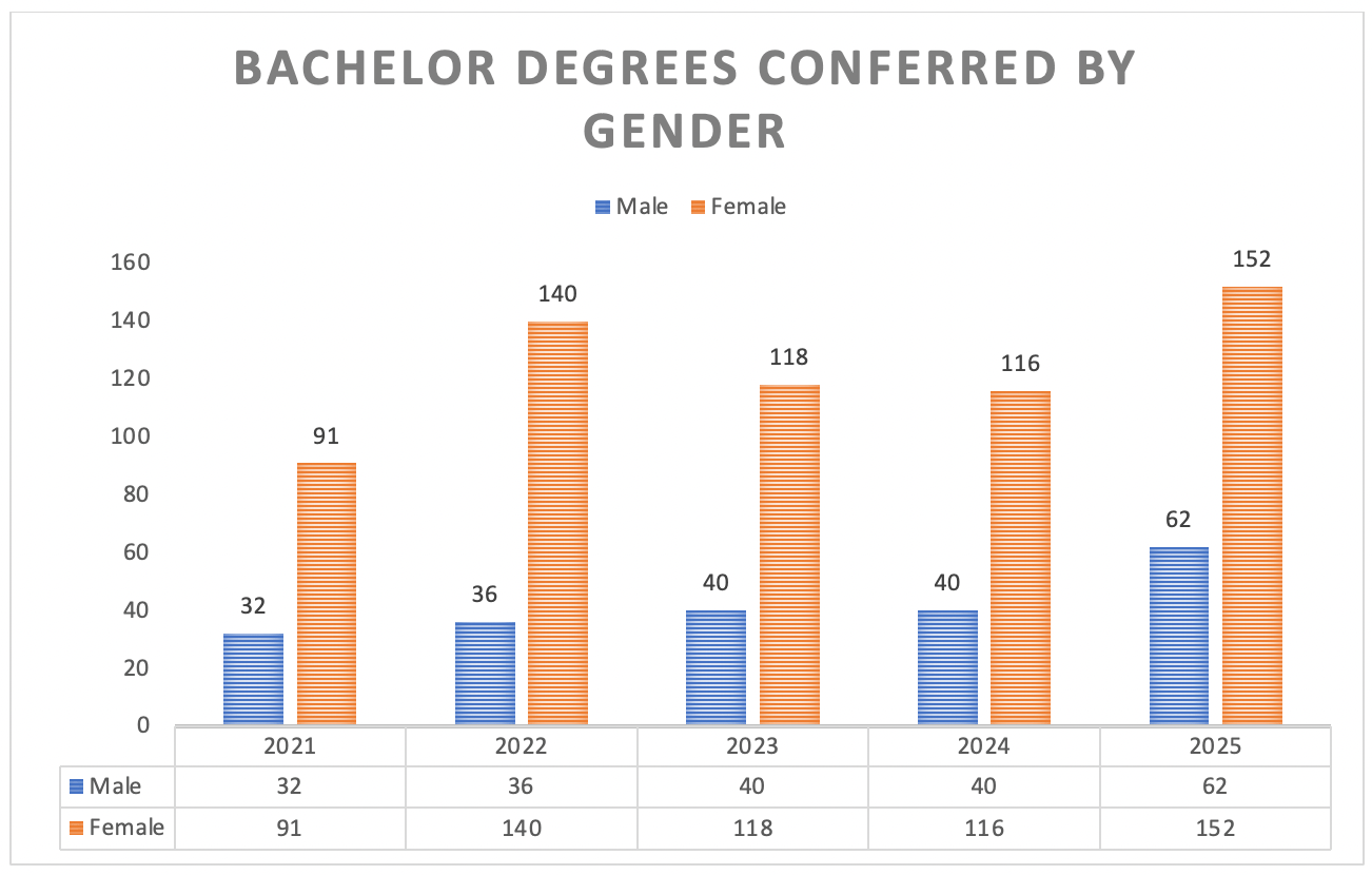 Bachelor Degrees Conferred by Gender