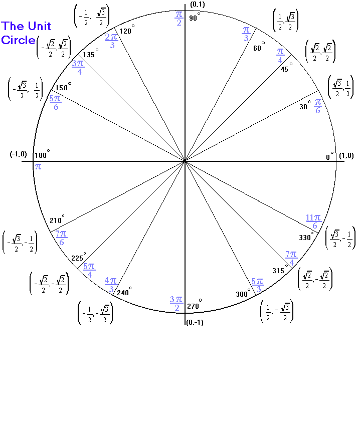 Unit Circle Diagram
